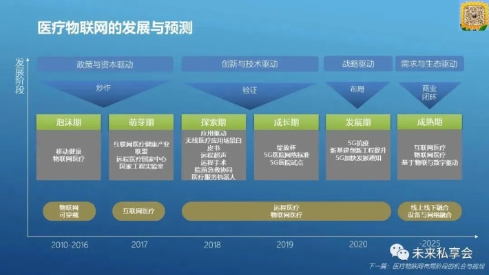 医疗器械物联网系统应用案例分析，医疗物联网技术发展趋势