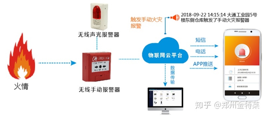 灭火器消防物联网系统包括哪些元素，灭火器消防物联网系统构成要点