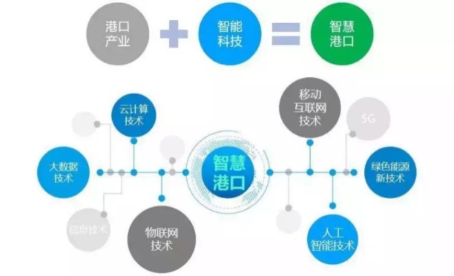 港口设备物联网系统有哪些（港口智能化设备技术探讨）