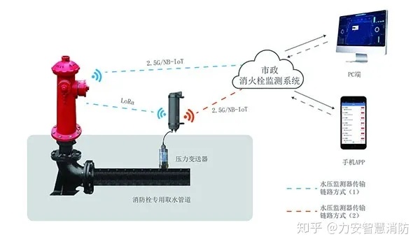 物联网智慧消防系统有哪些（智能化消防设备介绍）