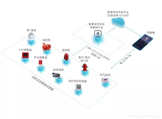 物联网智慧消防系统有哪些（智能化消防设备介绍）