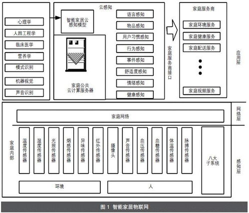 物联网技术应用系统有哪些,物联网技术在智能家居中的应用案例