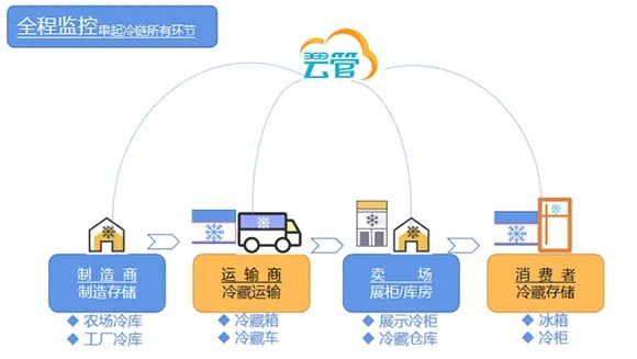 冷链物联网系统哪家公司好（冷链物流解决方案推荐）