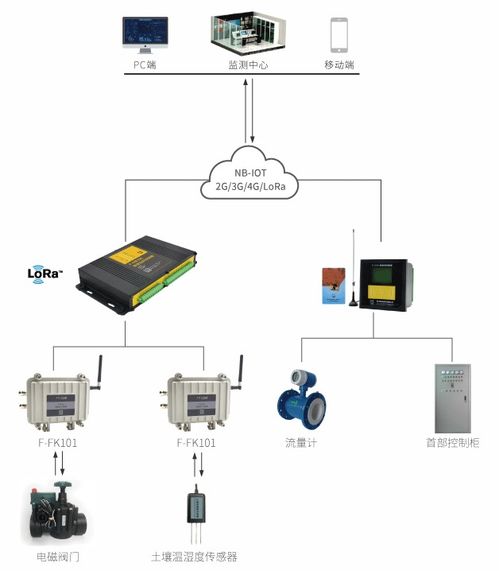 物联网浇灌系统包括哪些系统,智能农业物联网浇灌系统的应用案例