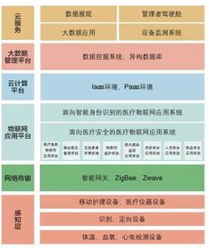 医疗物联网系统分类及应用领域介绍