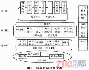 医疗物联网系统分类及应用领域介绍