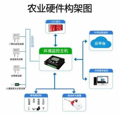 农用物联网系统有哪些(农业物联网设备及应用介绍)