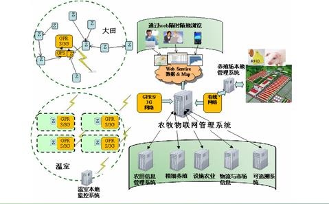 农用物联网系统有哪些(农业物联网设备及应用介绍)