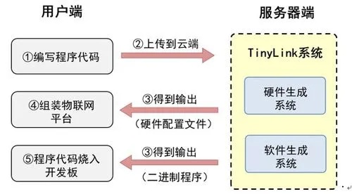 物联网系统开发的主要步骤详解，物联网系统开发流程解析