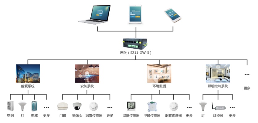 物联网智能楼宇系统有哪些（楼宇物联网智能化设备及应用介绍）