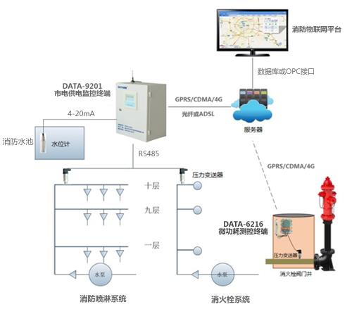 消防物联网监测系统包括哪些（详解消防物联网监测系统的组成部分）