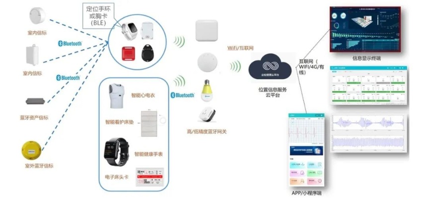 医疗物联网采集系统有哪些（医疗物联网采集系统详解）