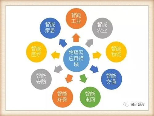 物联网系统有哪些产品（物联网系统产品分类及应用介绍）