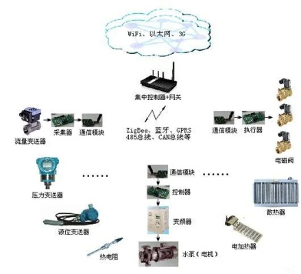 工业物联网系统有哪些（探索工业物联网应用技术）