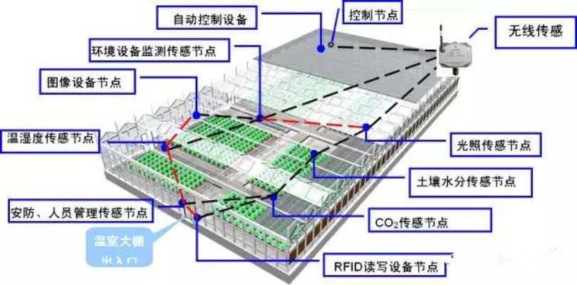 温室物联网系统有哪些（探讨温室物联网技术的应用）