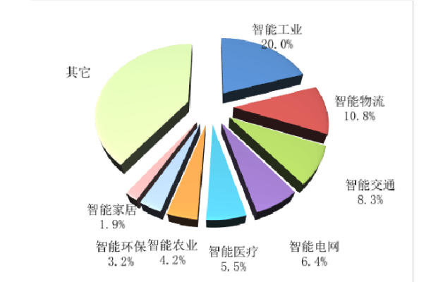 中国的物联网系统有哪些（探索中国物联网系统的发展现状）