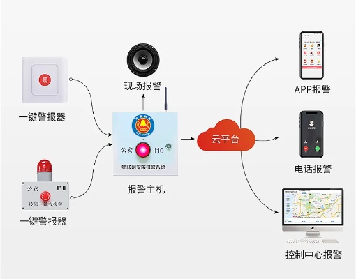 物联网报警系统有哪些系统(物联网报警系统分类及特点介绍)