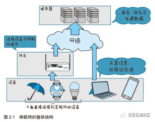 物联网空气系统包括哪些（物联网空气系统的功能和组成）