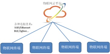 物联网系统的结构层次划分为哪些（详解物联网系统架构设计）