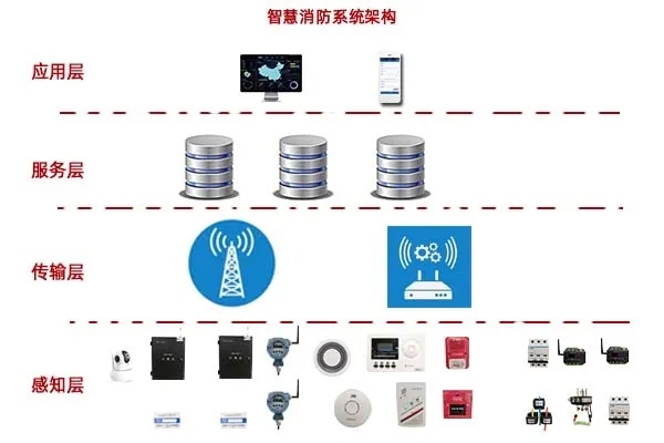 物联网消防系统有哪些设备（详解物联网消防系统的设备组成）