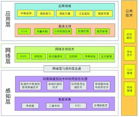 物联网的感知层有哪些系统（探究物联网感知层的系统构成）