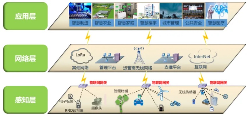 物联网的感知层有哪些系统（探究物联网感知层的系统构成）