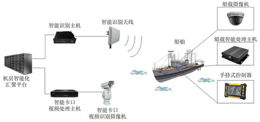 物联网船舶监测系统有哪些（船舶监测系统功能详解）