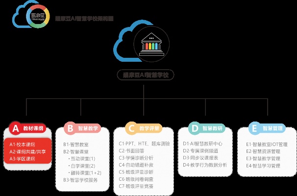 教育物联网产品体系统有哪些（教你了解教育物联网产品的体系结构）