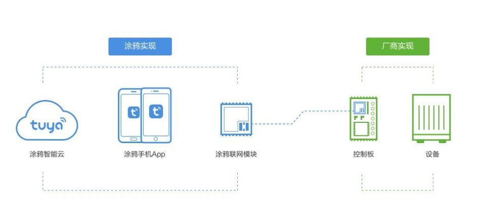 物联网智能涂鸦系统有哪些（智能涂鸦系统功能介绍）