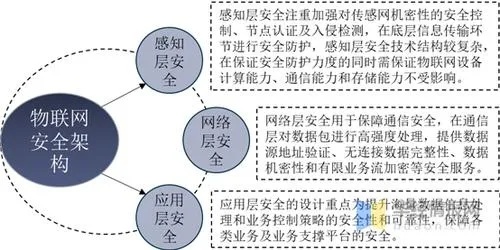 物联网的系统安全包括哪些方面（详解物联网系统安全防护措施）