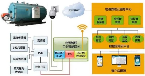 物联网监控系统有哪些（物联网监控系统的应用和特点）