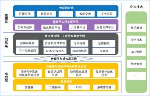 软件物联网系统包括哪些（详解软件物联网系统的构成要素）