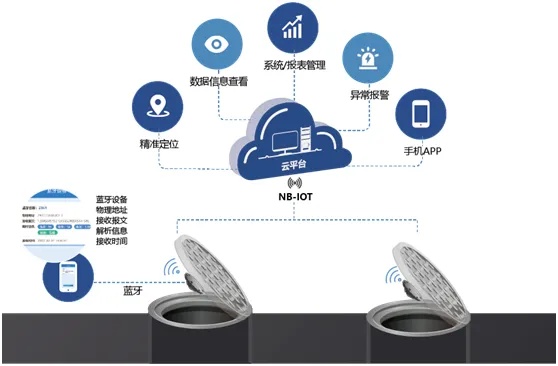 物联网智能井盖系统有哪些品牌（物联网智能井盖系统品牌推荐）