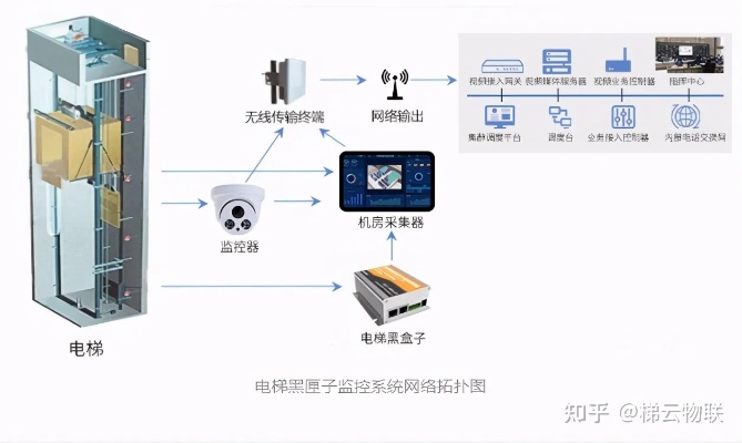 智慧电梯物联网系统有哪些（智慧电梯技术应用解析）