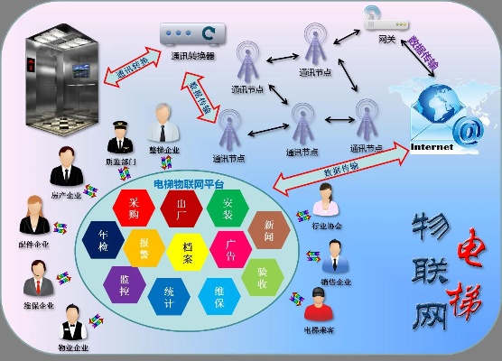 智慧电梯物联网系统有哪些（智慧电梯技术应用解析）