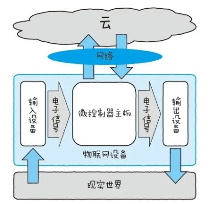 物联网系统主要有哪些部分组成（详解物联网系统的组成结构）