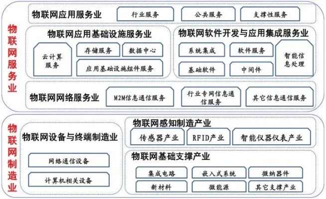 目前物联网服务系统有哪些（物联网服务系统概述）