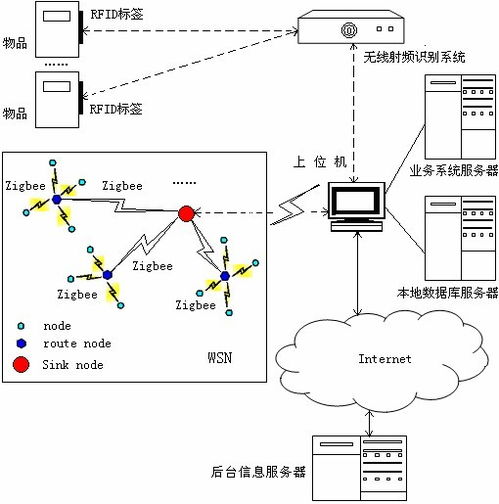 物联网控制系统有哪些设计（物联网控制系统设计方案详解）