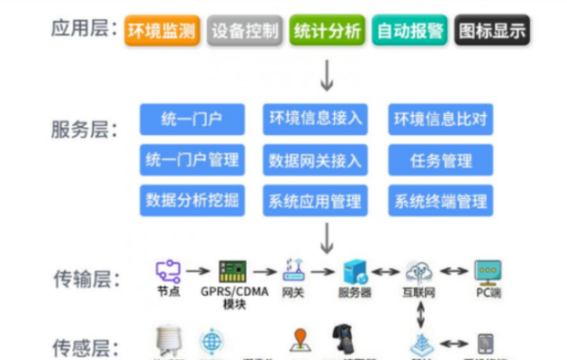 物联网绿化系统的功能介绍（物联网绿化系统功能详解）