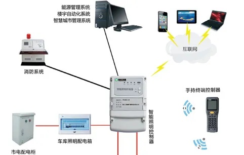 物联网光照控制系统有哪些（介绍物联网技术在光照控制中的应用）