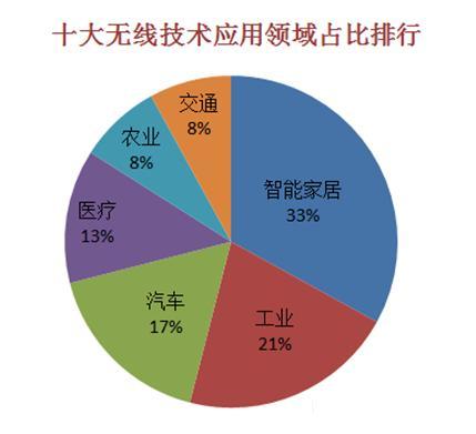 物联网设备以及系统有哪些（详解物联网技术的应用与发展）