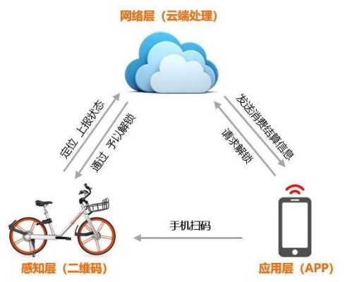 共享单车物联网系统有哪些（探究共享单车的智能化管理系统）