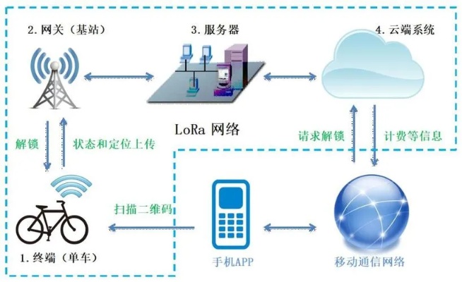 共享单车物联网系统有哪些（探究共享单车的智能化管理系统）