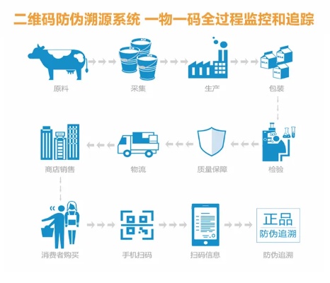 物联网二维码追溯系统有哪些（详解物联网二维码追溯技术）