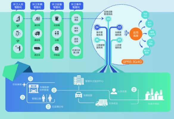物联网智慧环卫系统有哪些（环卫设备智能化应用）