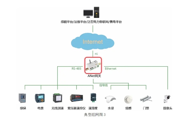 电力物联网接入系统有哪些（详解电力物联网接入设备）