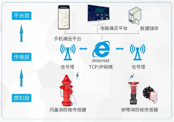 消防装备物联网系统有哪些（消防装备物联网系统概述）