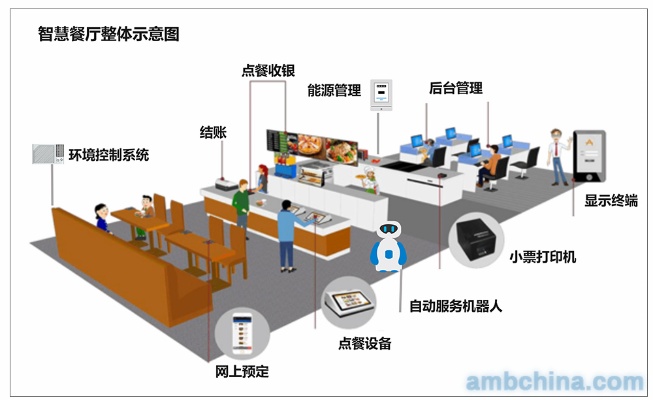 智能餐厅物联网系统有哪些（智能餐厅物联网系统详解）