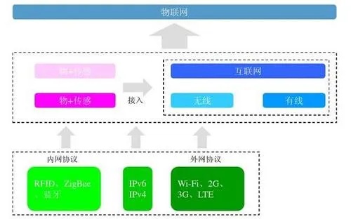 物联网系统的协议包括哪些（详解物联网系统协议规范）