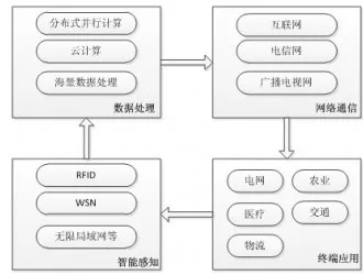 物联网系统架构及作用有哪些（详解物联网系统的组成和功能）